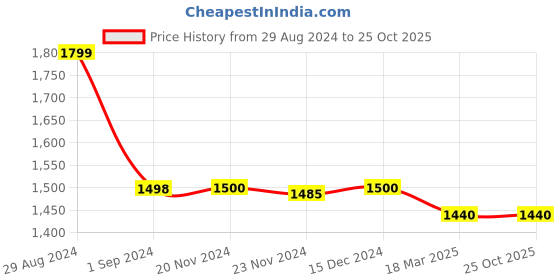 tatacliq.com Adidas Black Cotton Regular Fit Logo Printed Sports Shorts adidas Price History Graph from 29 Aug 2024 to 25 Oct 2025