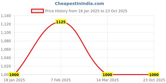 tatacliq.com Adidas Black Cotton Regular Fit Logo Printed Sports Shorts adidas Price History Graph from 18 Jan 2025 to 23 Oct 2025
