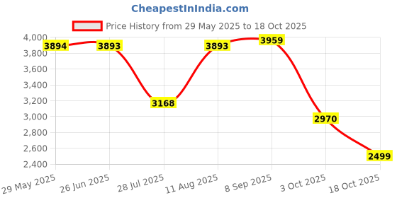 tatacliq.com Adidas Black Cotton Regular Fit Logo Printed Sports Sweatshirt adidas Price History Graph from 29 May 2025 to 18 Oct 2025