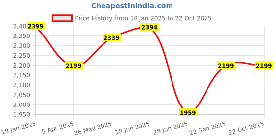tatacliq.com Adidas Black Cotton Regular Fit Logo Printed Sports T-Shirt adidas Price History Graph from 18 Jan 2025 to 22 Oct 2025