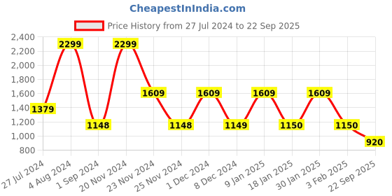 tatacliq.com Adidas Black Cotton Regular Fit Manchester United Printed Jersey adidas Price History Graph from 27 Jul 2024 to 22 Sep 2025
