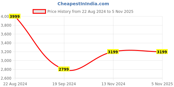 tatacliq.com Adidas Black Cotton Regular Fit Printed Hooded Sweatshirt adidas Price History Graph from 22 Aug 2024 to 4 Nov 2025
