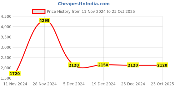 tatacliq.com Adidas Black Cotton Regular Fit Printed Hooded Sweatshirt adidas Price History Graph from 11 Nov 2024 to 23 Oct 2025