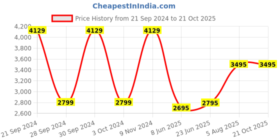 tatacliq.com Adidas Black Cotton Regular Fit Printed Hooded Sweatshirt adidas Price History Graph from 21 Sep 2024 to 20 Oct 2025