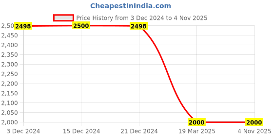 tatacliq.com Adidas Black Cotton Regular Fit Printed Sports Joggers adidas Price History Graph from 3 Dec 2024 to 2 Nov 2025