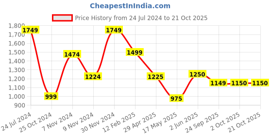 tatacliq.com Adidas Black Cotton Regular Fit Printed Sports T-Shirt adidas Price History Graph from 24 Jul 2024 to 21 Oct 2025