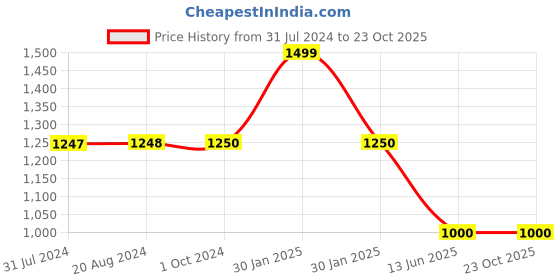 tatacliq.com Adidas Black Cotton Regular Fit Printed Sports T-Shirt adidas Price History Graph from 31 Jul 2024 to 22 Oct 2025