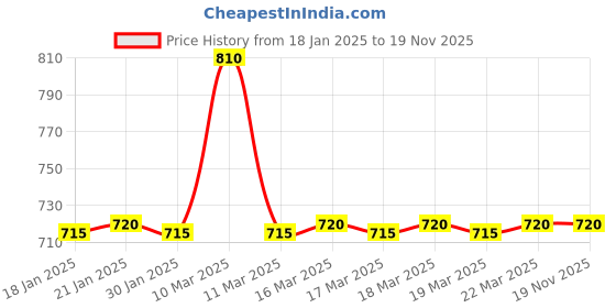 tatacliq.com Adidas Black Cotton Regular Fit Printed Sports T-Shirt adidas Price History Graph from 18 Jan 2025 to 18 Nov 2025