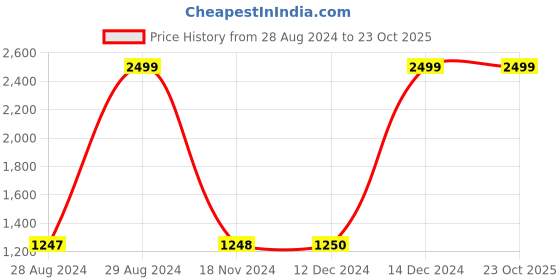 tatacliq.com Adidas Black Cotton Regular Fit Printed Sports T-Shirt adidas Price History Graph from 28 Aug 2024 to 22 Oct 2025