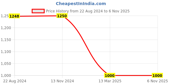 tatacliq.com Adidas Black Cotton Regular Fit Printed Sports T-Shirt adidas Price History Graph from 22 Aug 2024 to 3 Nov 2025