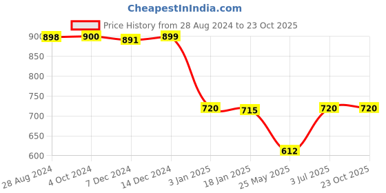 tatacliq.com Adidas Black Cotton Regular Fit Printed Sports T-Shirt adidas Price History Graph from 28 Aug 2024 to 22 Oct 2025