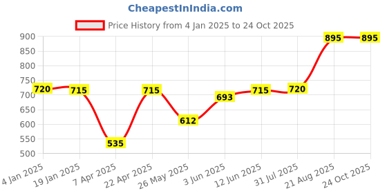 tatacliq.com Adidas Black Cotton Regular Fit Printed Sports T-Shirt adidas Price History Graph from 4 Jan 2025 to 22 Oct 2025