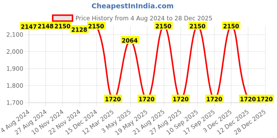 tatacliq.com Adidas Black Cotton Regular Fit Printed Sweatshirt adidas Price History Graph from 4 Aug 2024 to 27 Dec 2025
