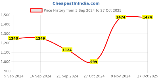 tatacliq.com Adidas Black Cotton Regular Fit Printed T-Shirt adidas Price History Graph from 5 Sep 2024 to 26 Oct 2025