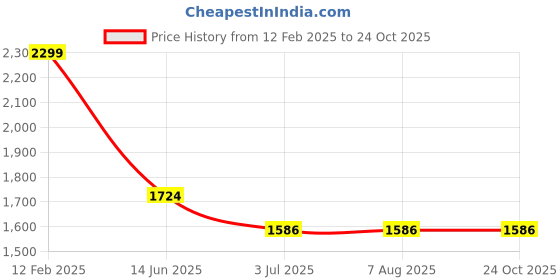 tatacliq.com Adidas Black Cotton Regular Fit Sports Joggers adidas Price History Graph from 12 Feb 2025 to 22 Oct 2025