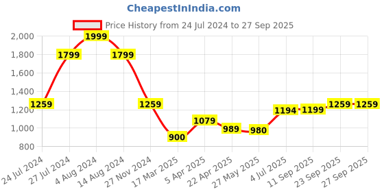 tatacliq.com Adidas Black Cotton Regular Fit Sports T-Shirt adidas Price History Graph from 24 Jul 2024 to 27 Sep 2025