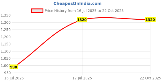 tatacliq.com Adidas Black Cotton Regular Fit Sports T-Shirt adidas Price History Graph from 16 Jul 2025 to 22 Oct 2025