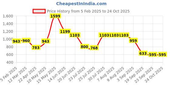 tatacliq.com Adidas Black Cotton Regular Fit Sports T-Shirt adidas Price History Graph from 5 Feb 2025 to 22 Oct 2025