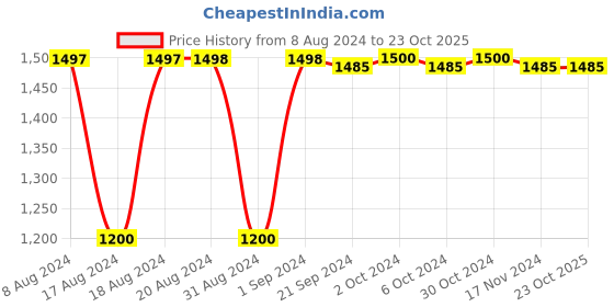 tatacliq.com Adidas Black Cotton Regular Fit Sports Trackpants adidas Price History Graph from 8 Aug 2024 to 23 Oct 2025
