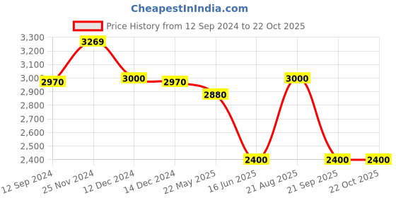 tatacliq.com Adidas Black Cotton Regular Fit Striped Hooded Jacket adidas Price History Graph from 12 Sep 2024 to 21 Oct 2025