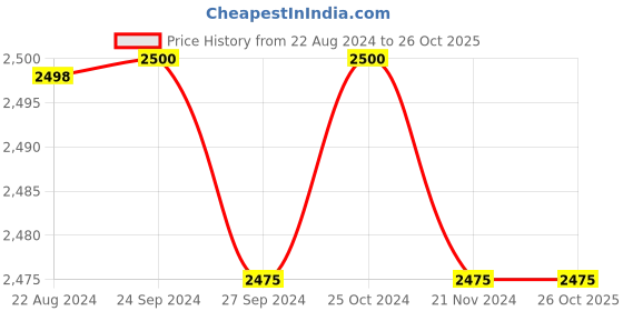 tatacliq.com Adidas Black Cotton Regular Fit Striped Sports Joggers adidas Price History Graph from 22 Aug 2024 to 25 Oct 2025