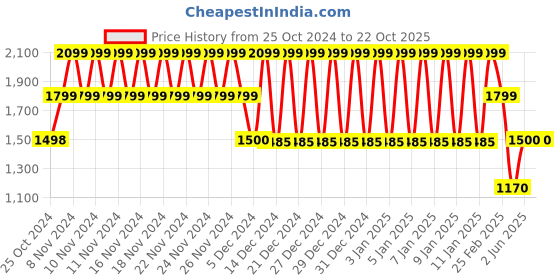 tatacliq.com Adidas Black Cotton Regular Fit Striped Sports Polo adidas Price History Graph from 25 Oct 2024 to 22 Oct 2025