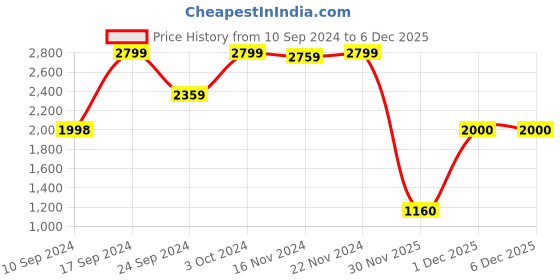 tatacliq.com Adidas Black Cotton Regular Fit Striped Sports Polo adidas Price History Graph from 10 Sep 2024 to 6 Dec 2025