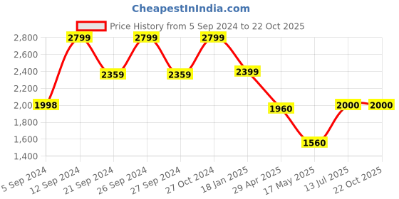 tatacliq.com Adidas Black Cotton Regular Fit Striped Sports Polo adidas Price History Graph from 5 Sep 2024 to 21 Oct 2025