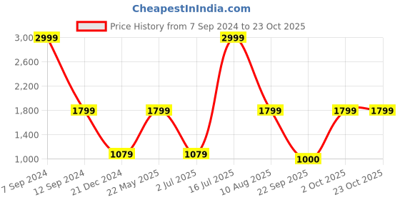 tatacliq.com Adidas Black Cotton Regular Fit Striped Sports T-Shirt adidas Price History Graph from 7 Sep 2024 to 23 Oct 2025