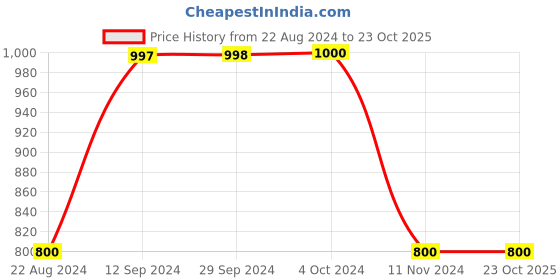 tatacliq.com Adidas Black Cotton Regular Fit Striped Sports T-Shirt adidas Price History Graph from 22 Aug 2024 to 22 Oct 2025