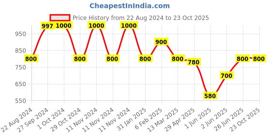 tatacliq.com Adidas Black Cotton Regular Fit Striped Sports T-Shirt adidas Price History Graph from 22 Aug 2024 to 22 Oct 2025