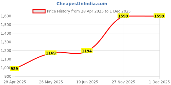 tatacliq.com Adidas Black Cotton Regular Fit Striped Sports T-Shirt adidas Price History Graph from 28 Apr 2025 to 1 Dec 2025