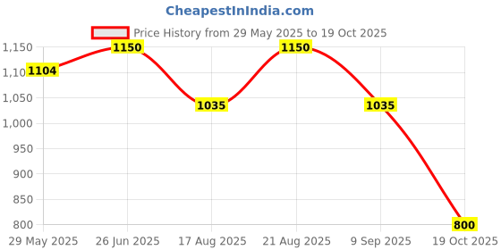 tatacliq.com Adidas Black Cotton Regular Fit T-Shirt adidas Price History Graph from 29 May 2025 to 19 Oct 2025