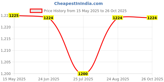 tatacliq.com Adidas Black Cotton Regular Fit Tank Tee adidas Price History Graph from 15 May 2025 to 25 Oct 2025
