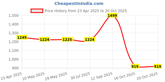 tatacliq.com Adidas Black Cotton Regular Fit Tank Tee adidas Price History Graph from 23 Apr 2025 to 19 Oct 2025
