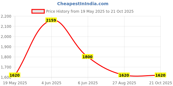 tatacliq.com Adidas Black Cotton Regular Fit Texture Sports T-Shirt adidas Price History Graph from 19 May 2025 to 21 Oct 2025
