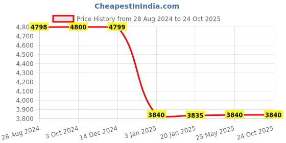 tatacliq.com adidas Black Cotton Sports Jacket adidas Price History Graph from 28 Aug 2024 to 24 Oct 2025