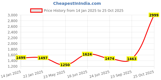 tatacliq.com adidas Black Cotton Striped Sports Jacket adidas Price History Graph from 14 Jan 2025 to 25 Oct 2025