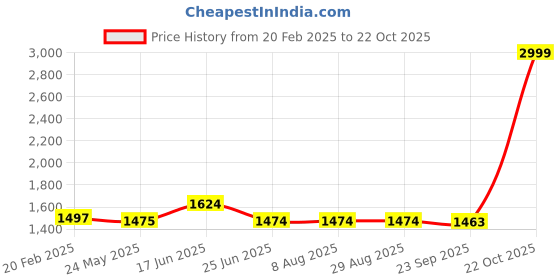 tatacliq.com adidas Black Cotton Striped Sports Jacket adidas Price History Graph from 20 Feb 2025 to 22 Oct 2025