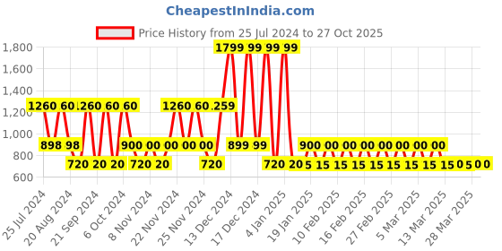 tatacliq.com adidas Black Cotton Striped Sports Leggings adidas Price History Graph from 25 Jul 2024 to 27 Oct 2025