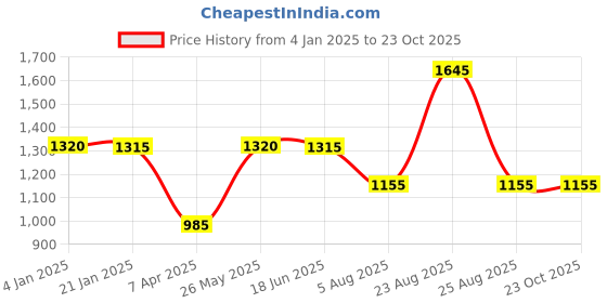 tatacliq.com adidas Black Cotton Striped Sports Track Pants adidas Price History Graph from 4 Jan 2025 to 22 Oct 2025
