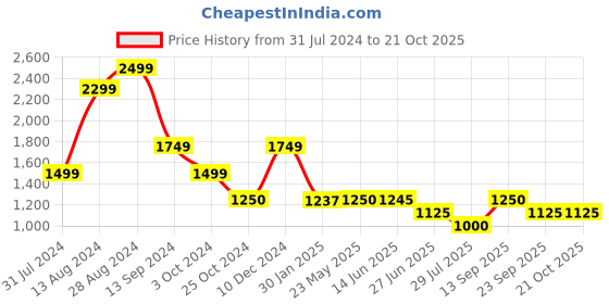 tatacliq.com adidas Black Cotton Striped Tights adidas Price History Graph from 31 Jul 2024 to 21 Oct 2025