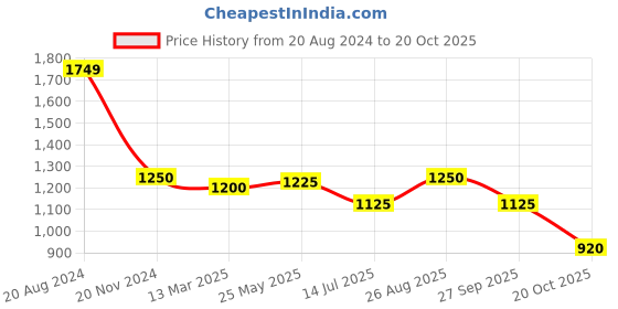 tatacliq.com adidas Black Cotton Striped Tights adidas Price History Graph from 20 Aug 2024 to 20 Oct 2025