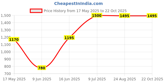 tatacliq.com adidas Black Cotton Striped Tights adidas Price History Graph from 17 May 2025 to 21 Oct 2025