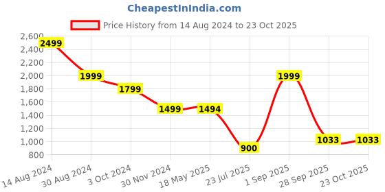 tatacliq.com adidas Black Cotton Striped Track Pants adidas Price History Graph from 14 Aug 2024 to 22 Oct 2025