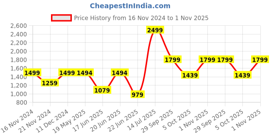 tatacliq.com adidas Black Cotton Striped Track Pants adidas Price History Graph from 16 Nov 2024 to 1 Nov 2025