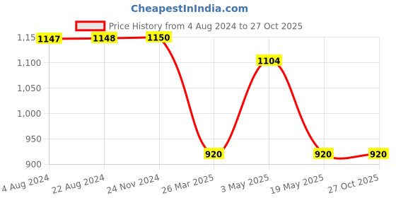 tatacliq.com Adidas Black Cotton Tights adidas Price History Graph from 4 Aug 2024 to 26 Oct 2025