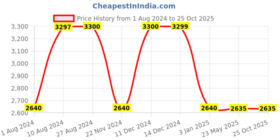 tatacliq.com adidas Black Cotton Trackpants adidas Price History Graph from 1 Aug 2024 to 25 Oct 2025
