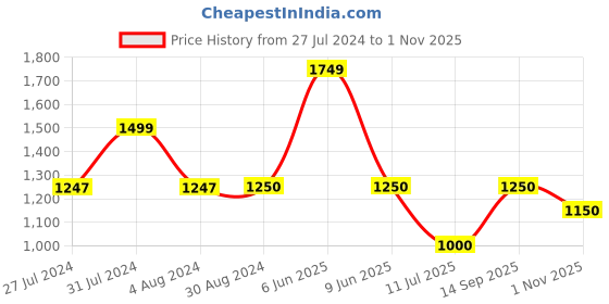 tatacliq.com adidas Black Cotton Training Shorts adidas Price History Graph from 27 Jul 2024 to 1 Nov 2025