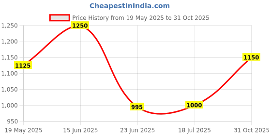 tatacliq.com adidas Black Cotton Training Shorts adidas Price History Graph from 19 May 2025 to 31 Oct 2025